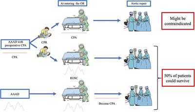 Cardiopulmonary resuscitation at operating room entry in acute aortic dissection type A patients: is surgery contraindicated?